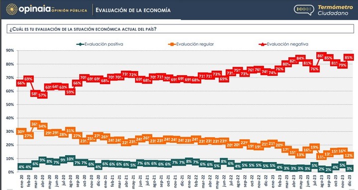 La última encuesta nacional de Opinaia, de cara a la asunción de Javier Milei.