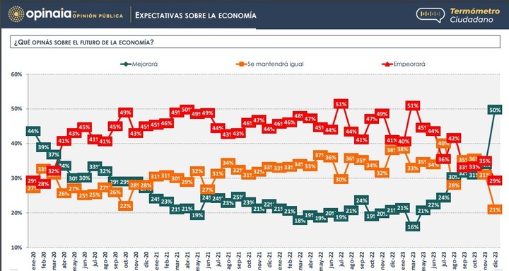 La última encuesta nacional de Opinaia, de cara a la asunción de Javier Milei.